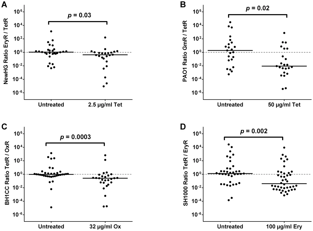 The effect of sub-curative antibiotic doses on zebrafish embryos infected with a variety of pathogens.