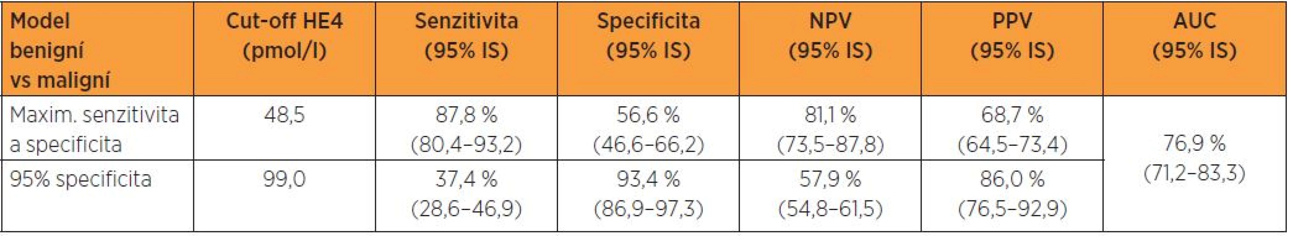 Logistický regresní model – maximum součtu senzitivity a specificity a daná 95% specificita