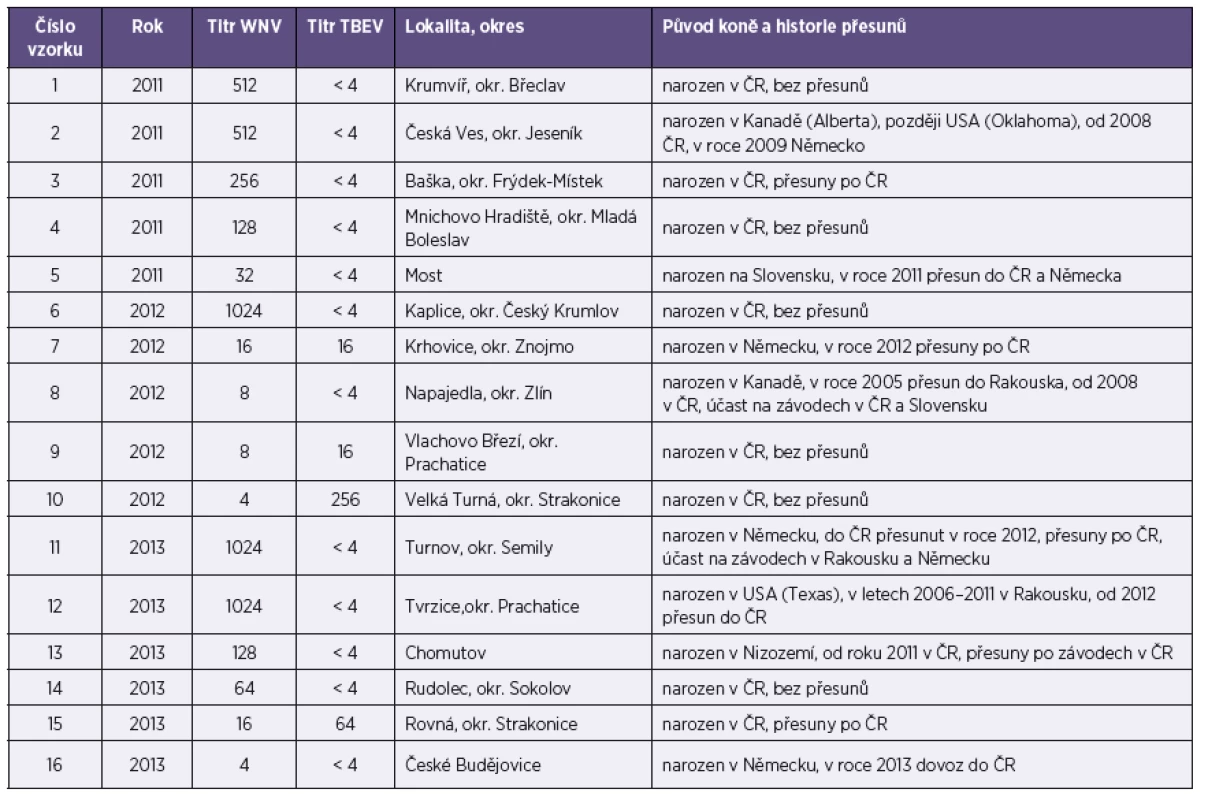 Přehled koní s nálezem neutralizačních protilátek proti WNV
Table 1. List of horses with antibodies neutralizing WNV