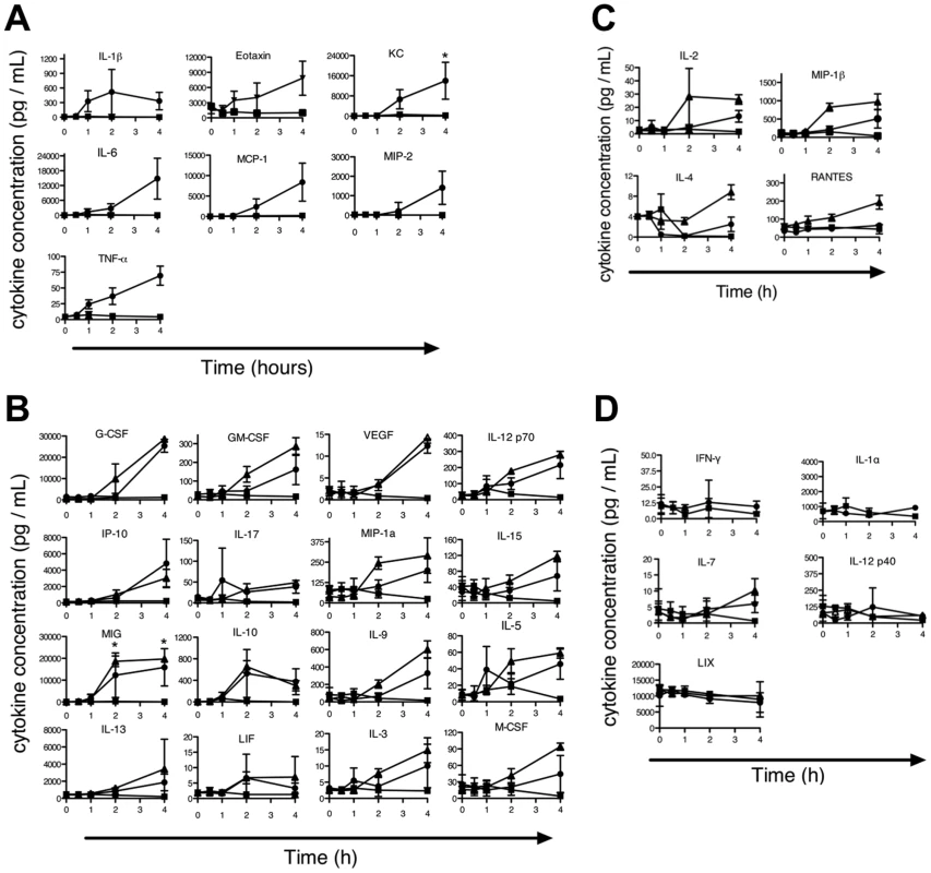 Evaluation of cytokine profile during the LT-induced Early Response Phenotype.