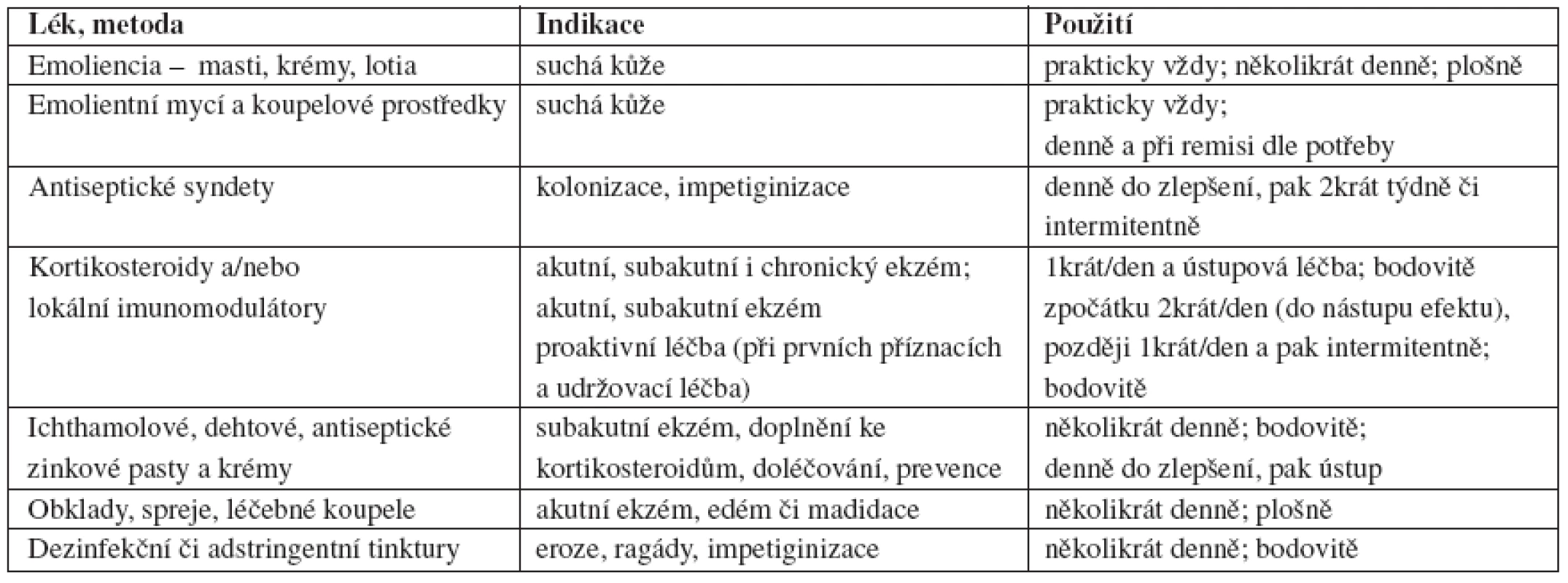 Léčebné spektrum extern podle fáze atopické dermatitidy