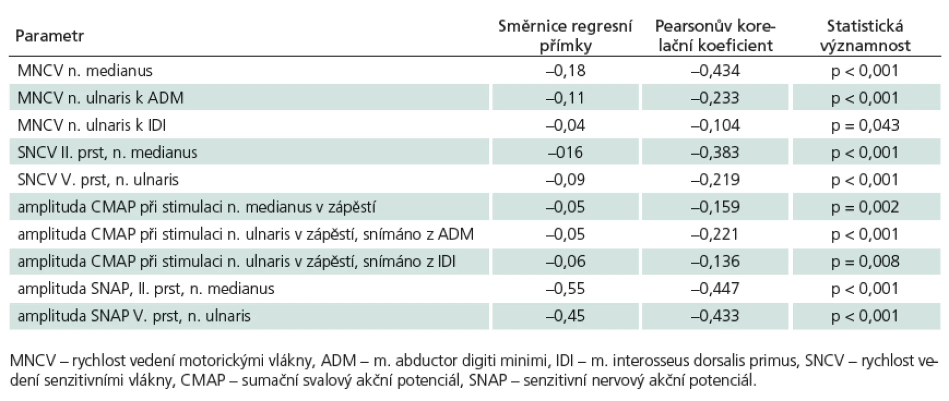 Závislost některých EMG parametrů na věku, n = 227 osob (380 rukou).