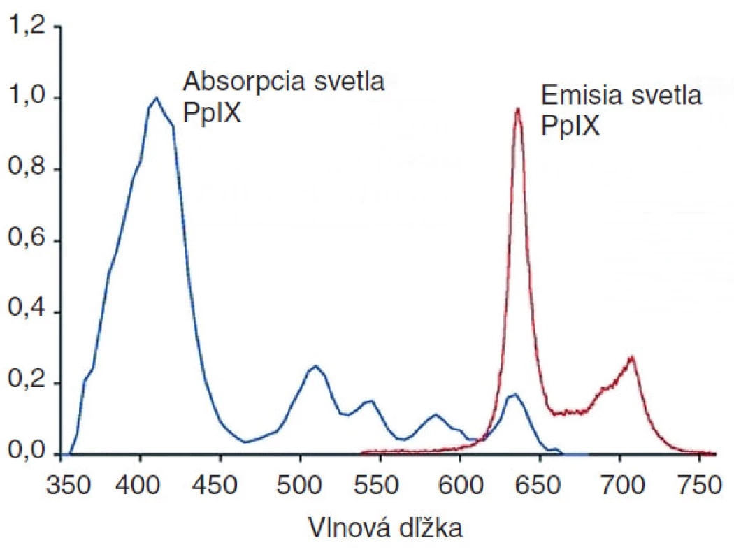Absorpcia a emisia PpIX.
Graf znázorňuje intenzitu absorpcie a následnej emisie. Emisia s maximom okolo 630 nm je dôvodom pozorovania oranžových „bodiek“ pri vyšetrení Woodovou lampou.