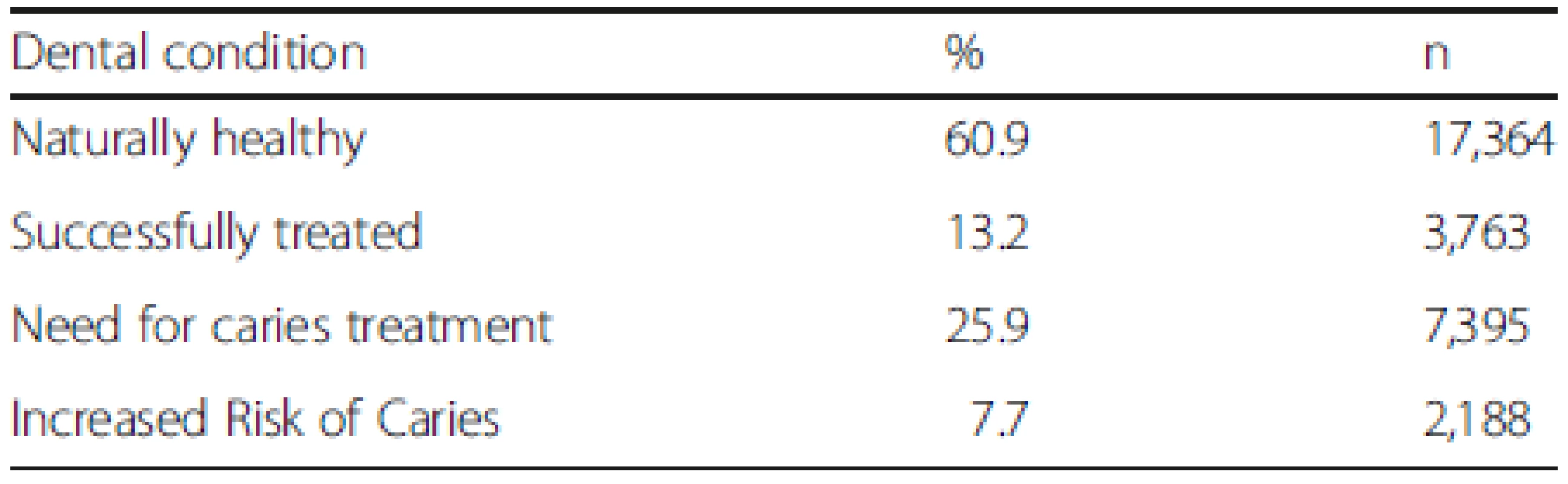 Oral health estimation of first graders in Rhineland-Palatinate in 2013/2014 in percent (n = 28,522)