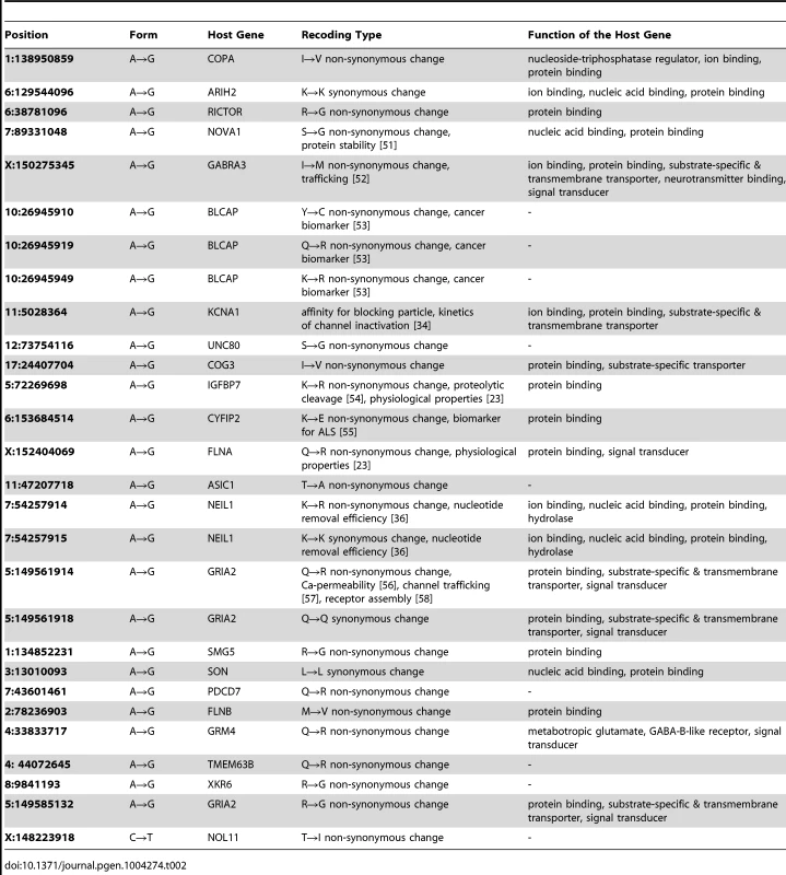 28 verified editing sites in the macaque coding regions.