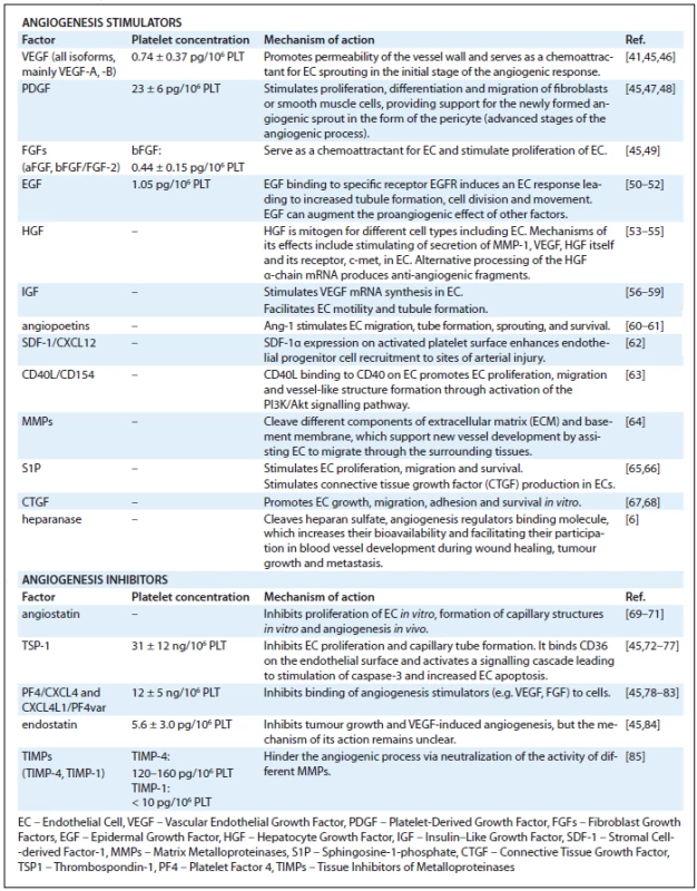 Summary of pro- and antiangiogenic actions of platelet cytokines and factors.