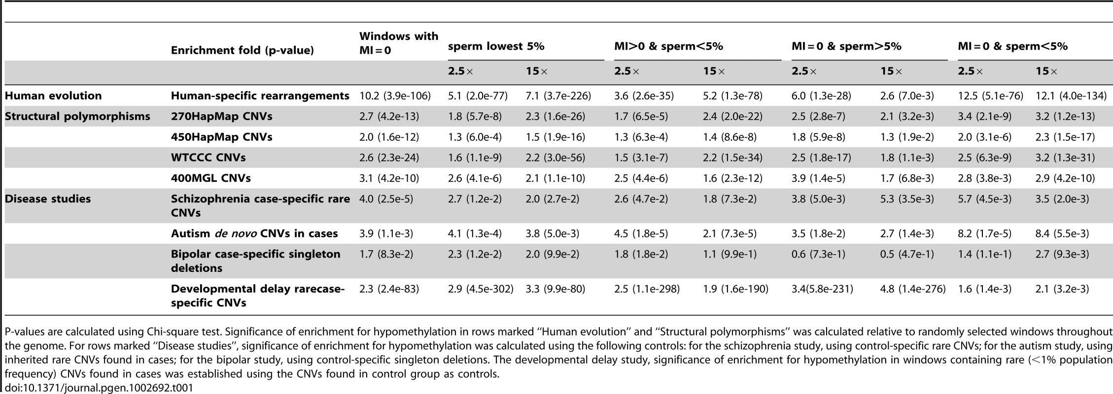 Enrichment of structural mutability in hypomethylated regions determined by the germline methylation index (MI = 0) and whole-genome bisulfite sequencing of human sperm DNA (at 2.5× and 15×).