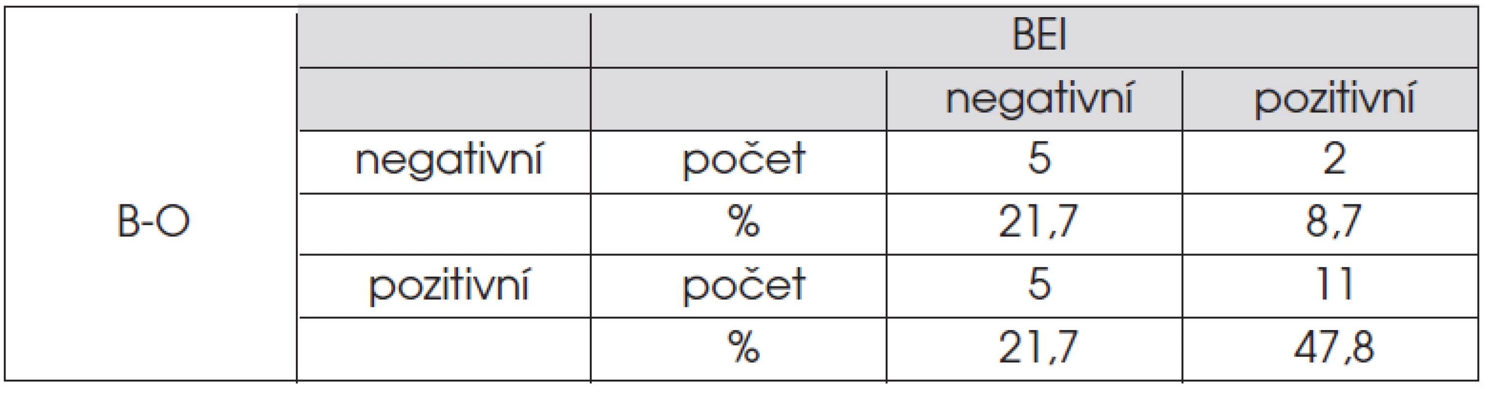 Shoda indexů BEI a B-O.