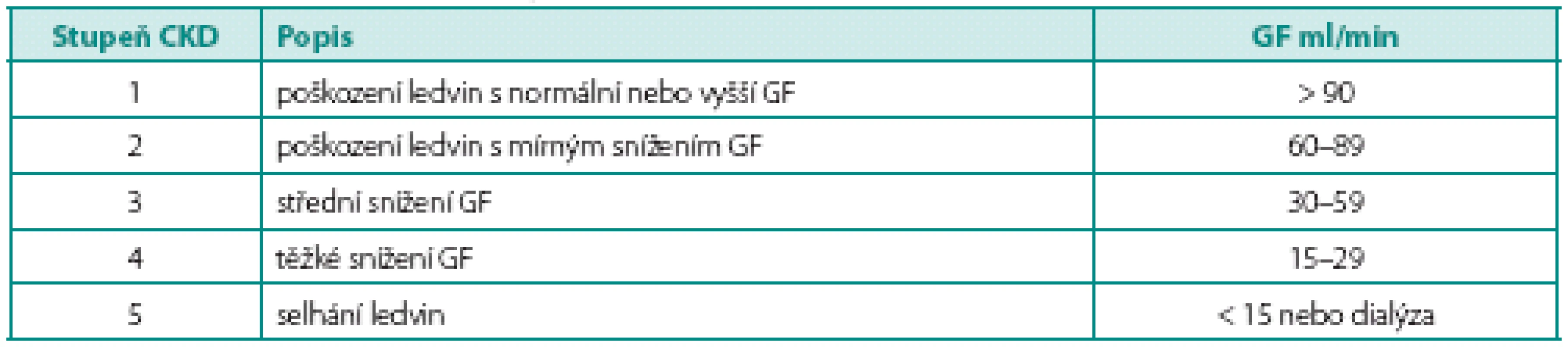 Klasifikace stupně chronického renálního onemocnění (CKD) (36)
Table 1. Stratification of chronic kidney disease (36)