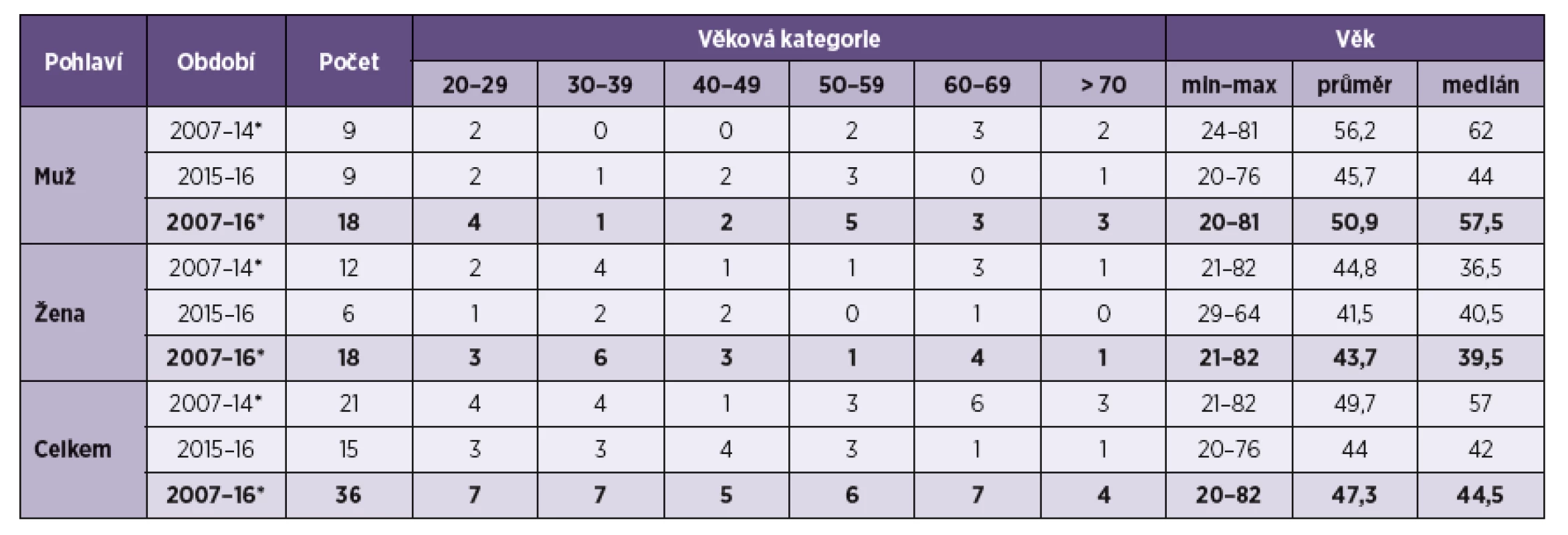 Pohlaví a věk pacientů v době stanovení diagnózy alveolární echinokokózy v období 2007–2016 v ČR, včetně dvou již publikovaných případů [28, 29] Zdroj údajů: Kolářová L. et al. [22], Jůza T. et al. [27].
Tab. 1 Gender and age of patients at the time of initial diagnosis of alveolar echinococcosis during a period of 2007–2016 in the CR, including two published cases [28, 29] Source of data: Kolářová L. et al. [22], Jůza T. et al. [27].