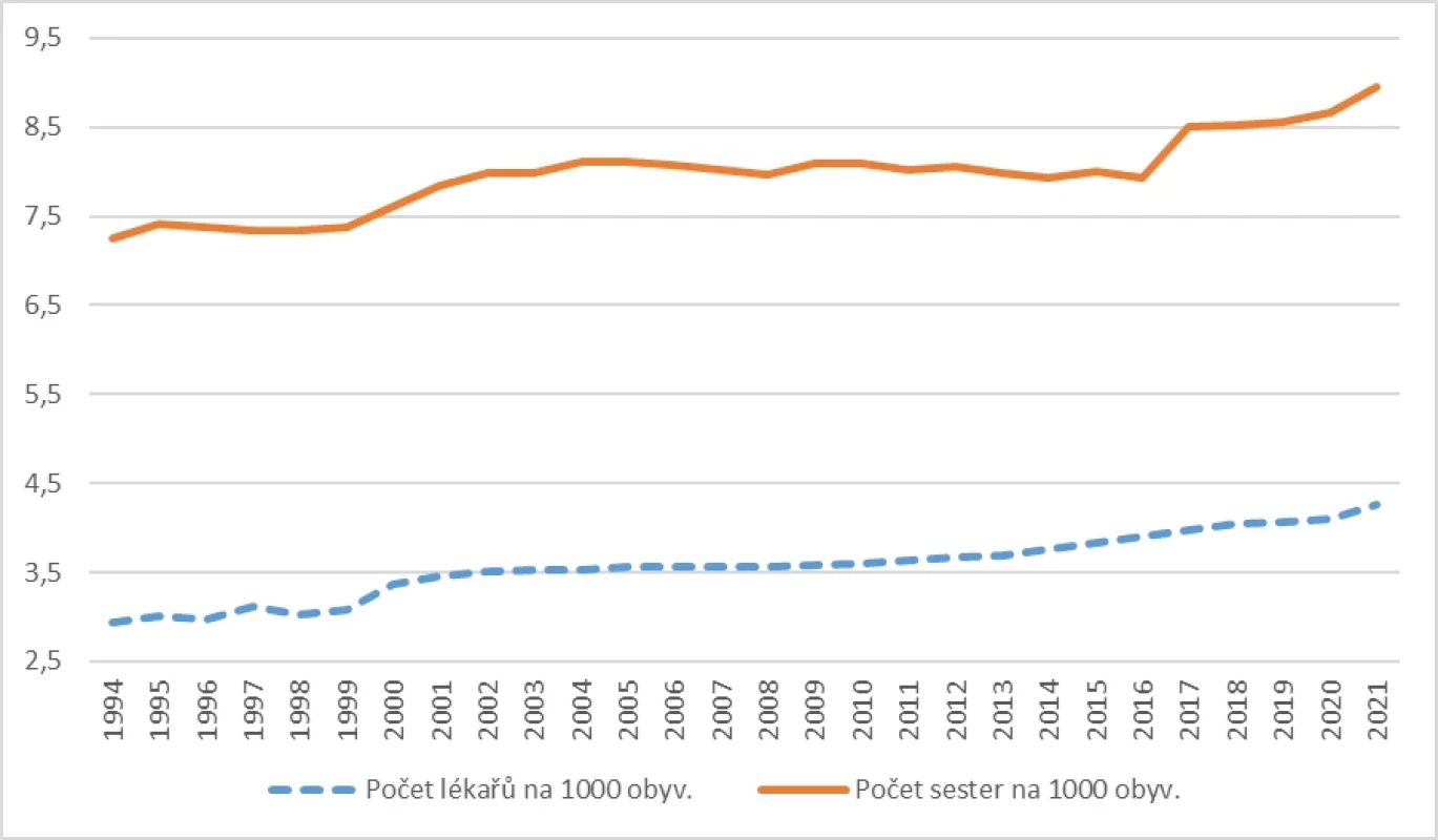 Počet lékařů a sester na 1000 obyvatel v Česku v letech 1994–2021 (OECD)