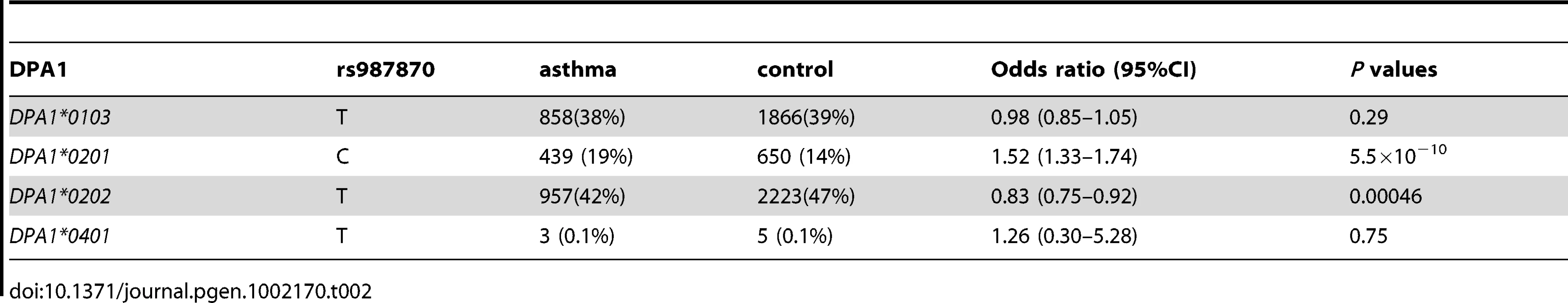 HLA-DPA1-rs987870 Haplotype analysis of pediatric asthma.