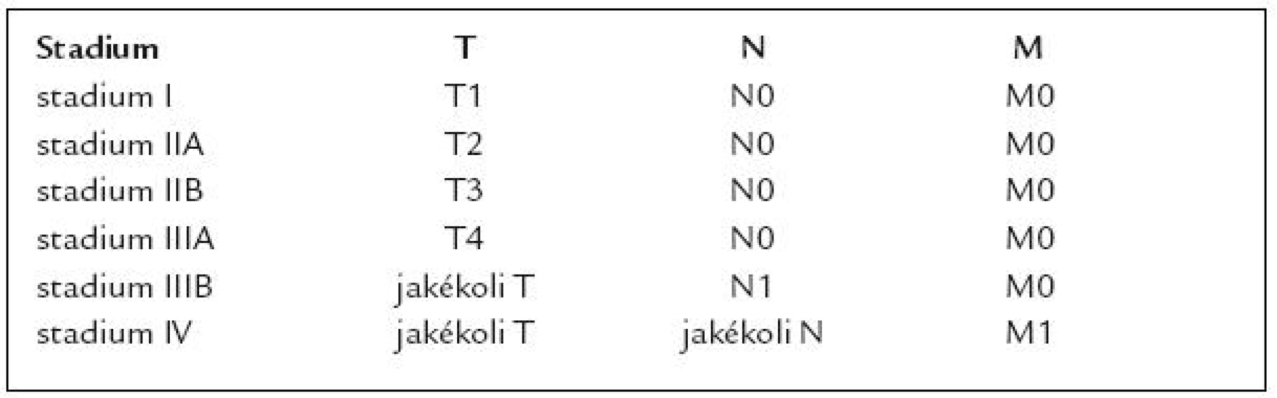 Návrh stagingu neuroendokrinních tumorů apendixu.