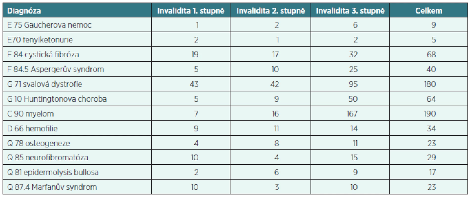 Vybraná data o vzácných onemocněních – posuzování invalidity v roce 2011