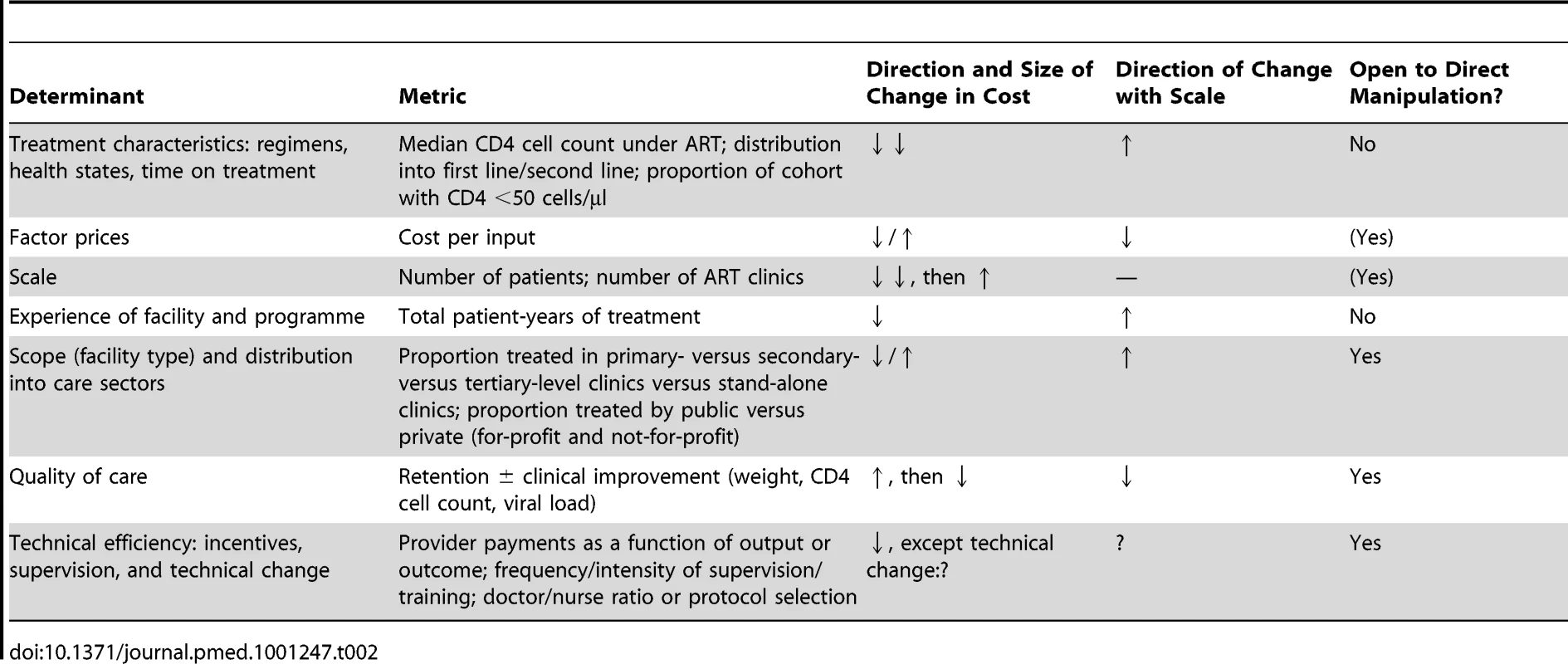 Schematic summary of determinants of the cost of ART provision.