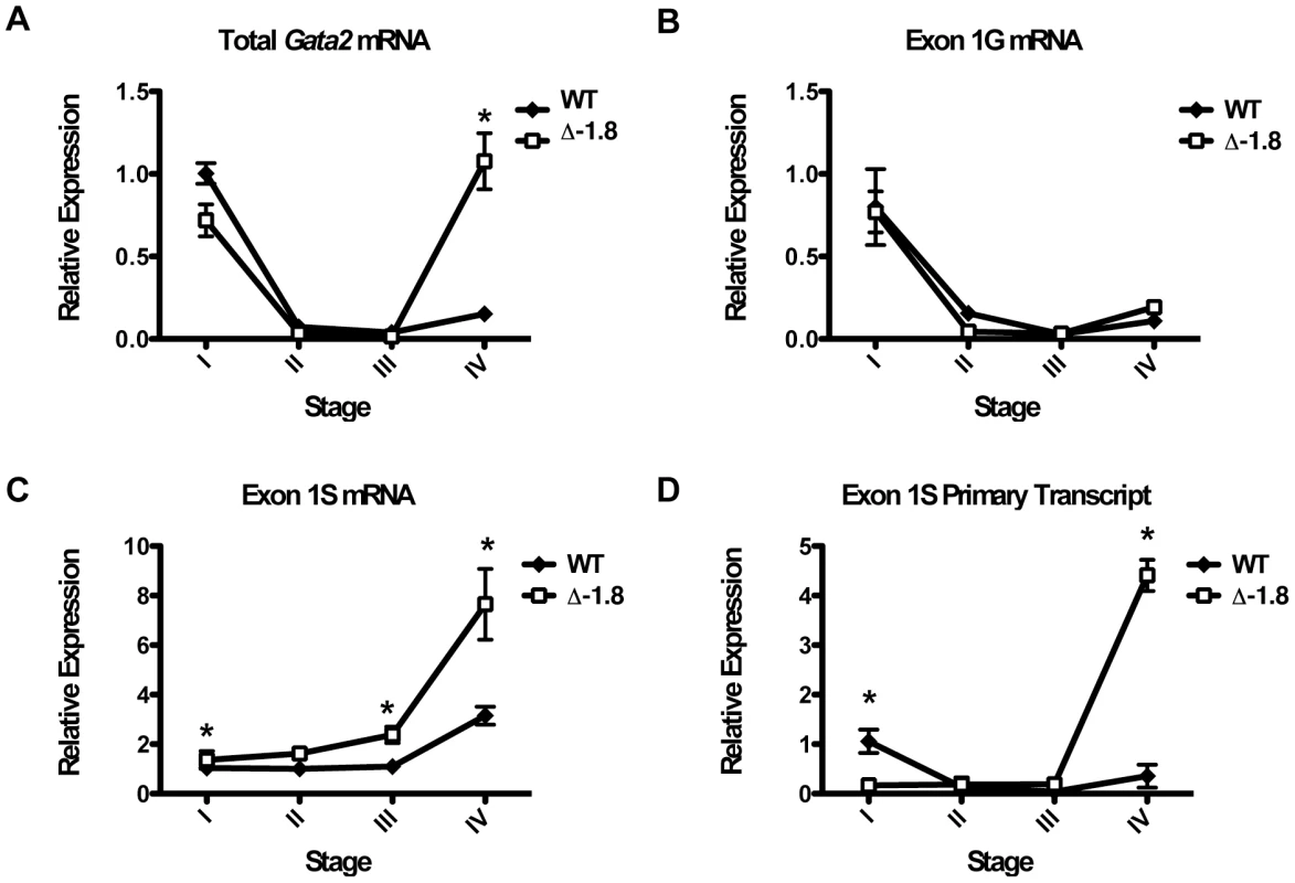 Promoter usage in Δ-1.8 <i>Gata2</i> dysregulation.