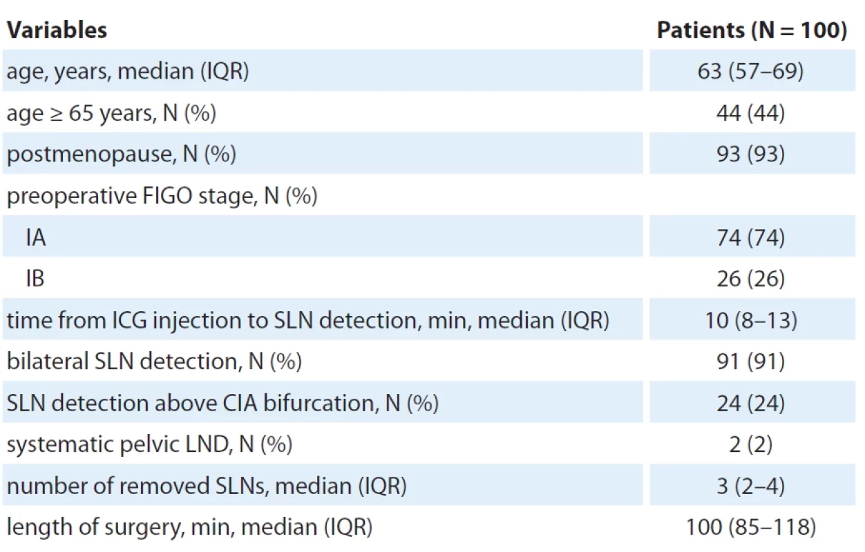 Patient and procedure characteristics.