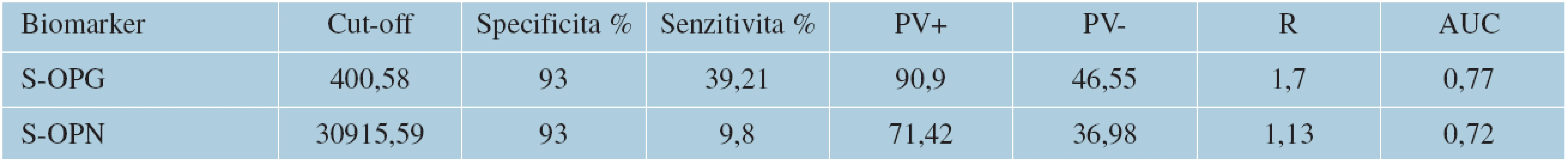 Senzitivita a specificita vybraných biomarkerů