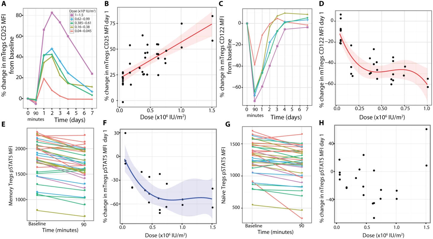 Phenotypes of the residual circulating regulatory T cells at day 1.