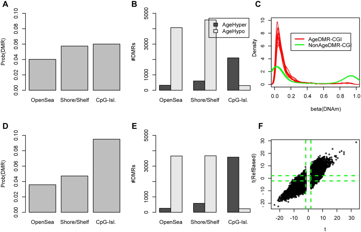 Age-DMRs are mostly enriched for CGIs and the enrichment of age-hypermethylated CGIs increases after adjustment for changes in blood cell subtype composition.