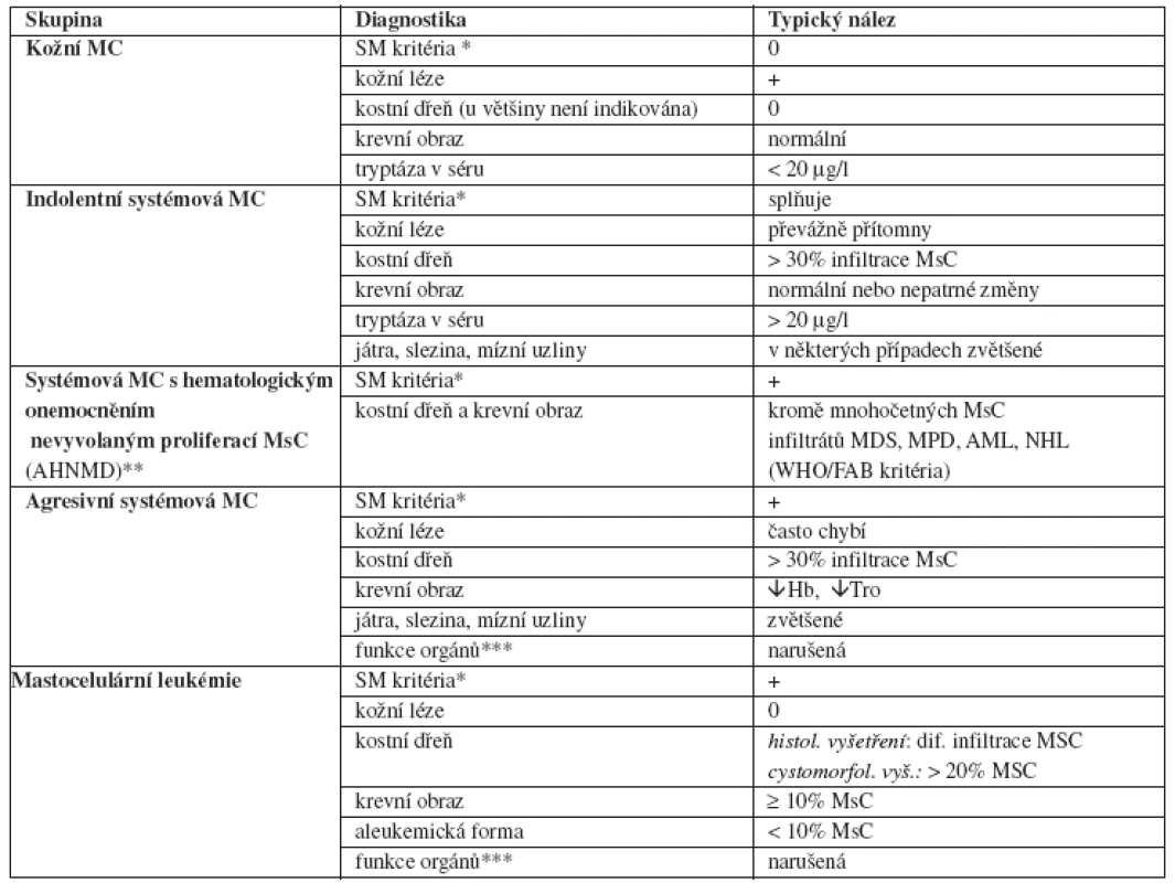 Klasifikace mastocytóz
Heide R,Beishuizen A et al: Mastocytoses in Children : A Protocol For Management. Pediatric Dermatology 2008;25 N4, 493-500.