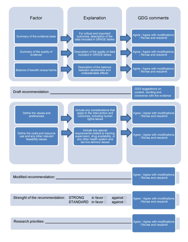 From evidence profiles to recommendations: template describing how evidence, values, preferences, and feasibility issues were considered in making recommendations.