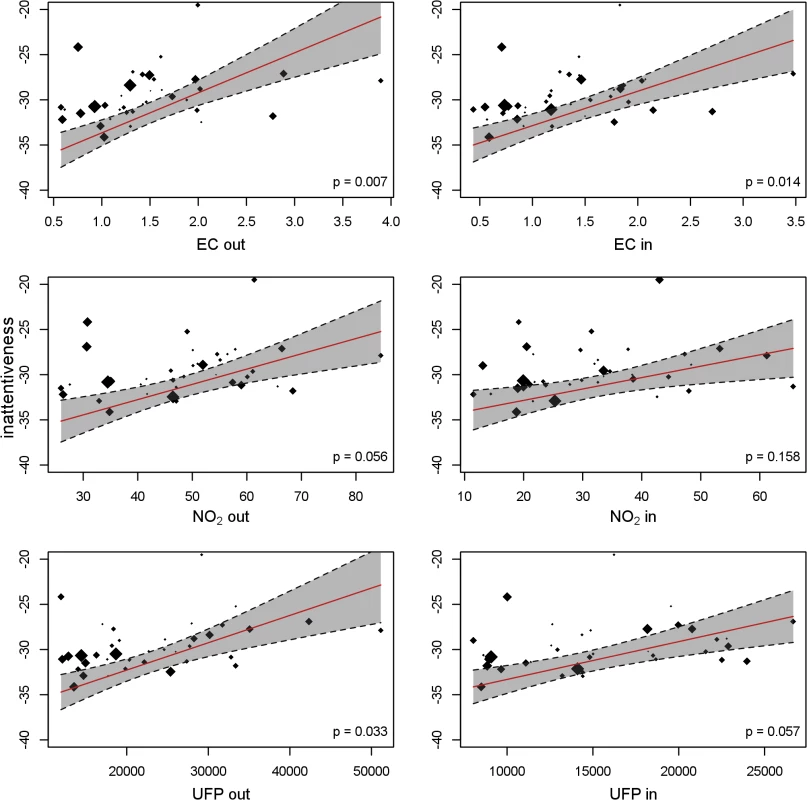 Inattentiveness development and long-term exposure to traffic-related air pollutants.
