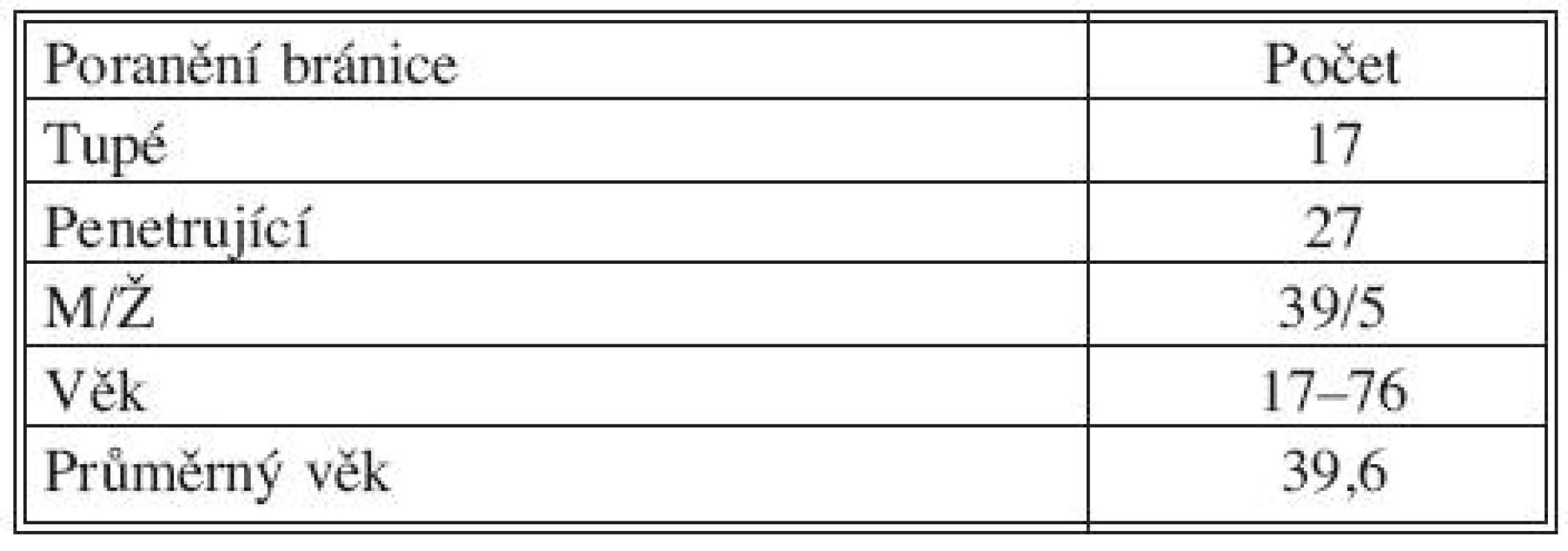 Poranění bránice (TC FNKV, 1996–2009)
Tab. 1. Diaphragmatic injury (TC FNKV, 1996–2009)