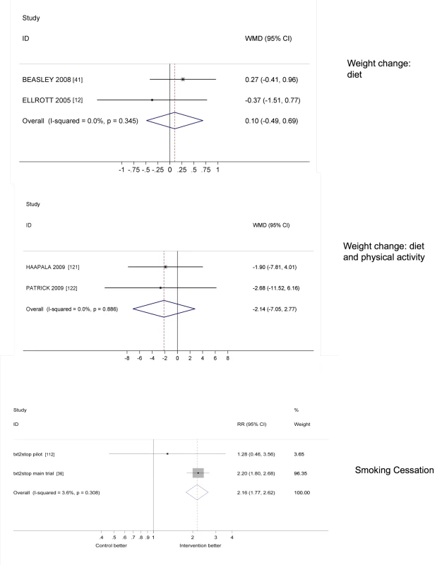 Health behavior change interventions.