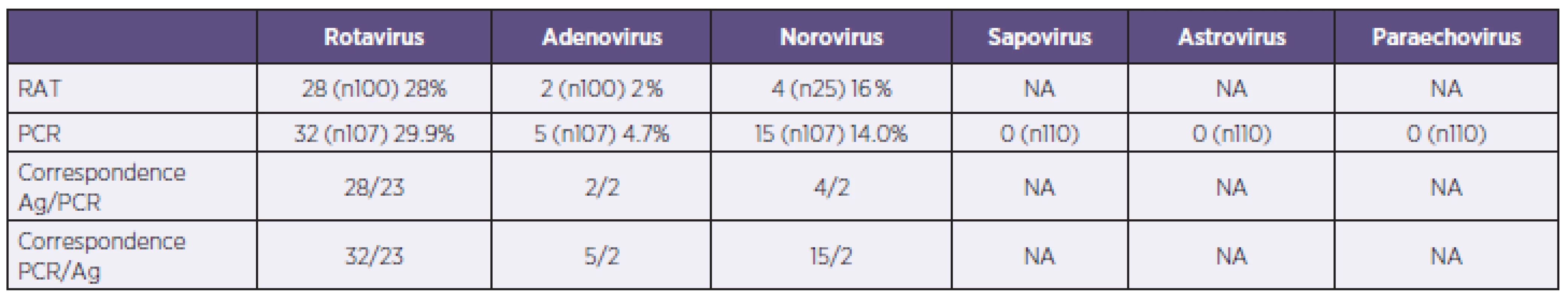 Results of rapid antigen detection tests (RAT) and PCR (NA – data not applicable for negative results)
Tabulka 2. Výsledky v záchytu pozitivit u použitých imunochromatografických testů (RAT) a PCR (NA – data nedostupná pro záchyt pouze negativních nálezů)