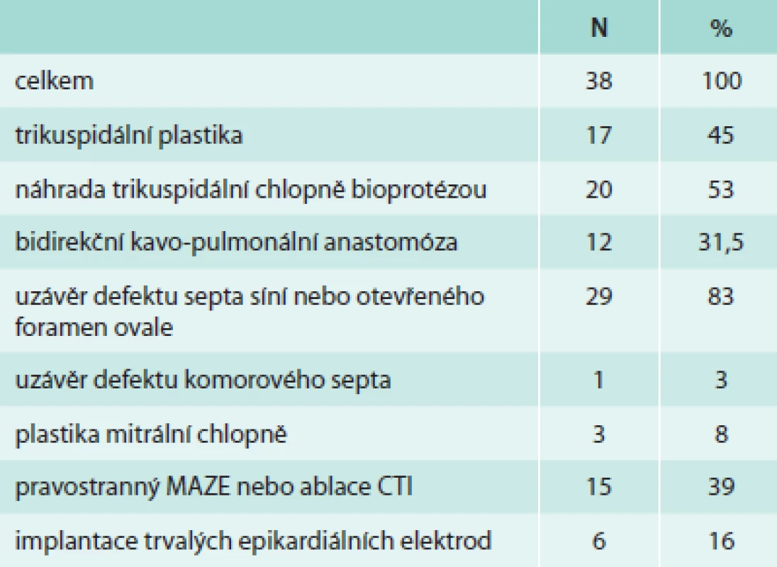 Operace dospělých pacientů s Ebsteinovou anomálií v Nemocnici Na Homolce v letech 2005–2013
