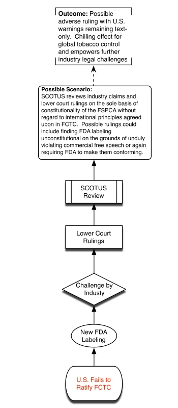 Policy scenario of US failure to ratify.