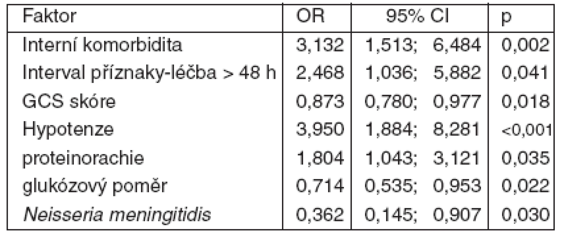 Multivariantní analýza prediktorů nepříznivého léčebného výsledku při purulentní meningitidě (logistická regrese, stepwise forward metoda)