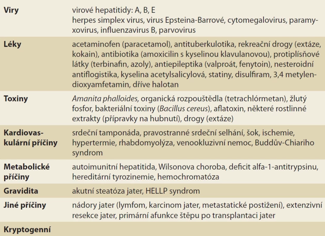 Příčiny akutního jaterního selhání. Tab. 2. Causes of acute liver failure.