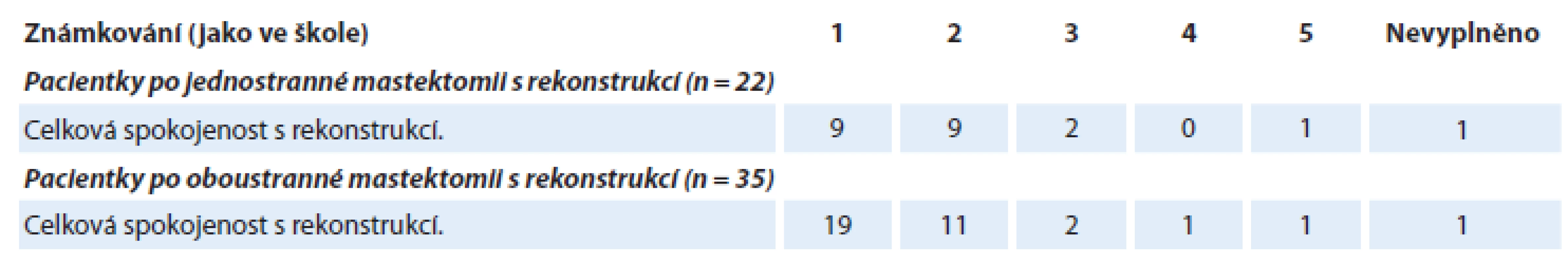 Hodnocení celkové spokojenosti s rekonstrukcí. V buňkách je uveden počet žen, které svou spokojenost ohodnotily příslušnou známkou.