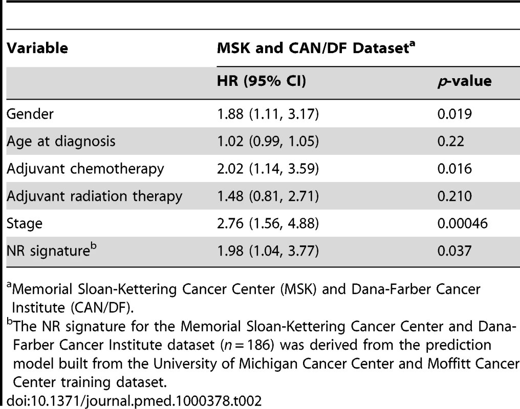 Death HRs from multivariate Cox regression analysis from two independent datasets.