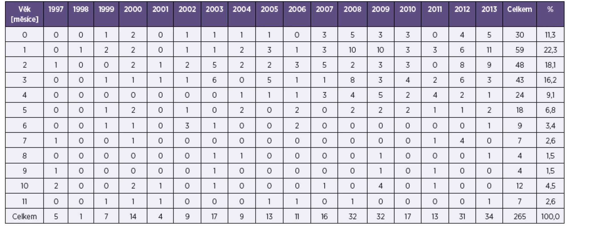 Pertuse, počet případů do jednoho roku života, ČR, 1997–2013
Table 2. Pertussis, cases in children under one year of age, Czech Republic, 1997–2013