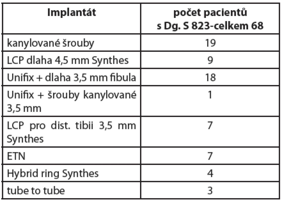 Celkový soubor 68 pacientů v období 2002-2011