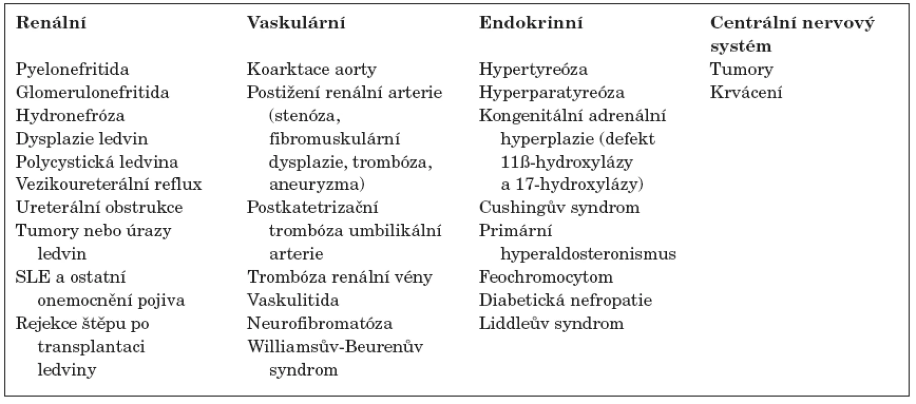 Nejčastější příčiny sekundární hypertenze v dětství.
