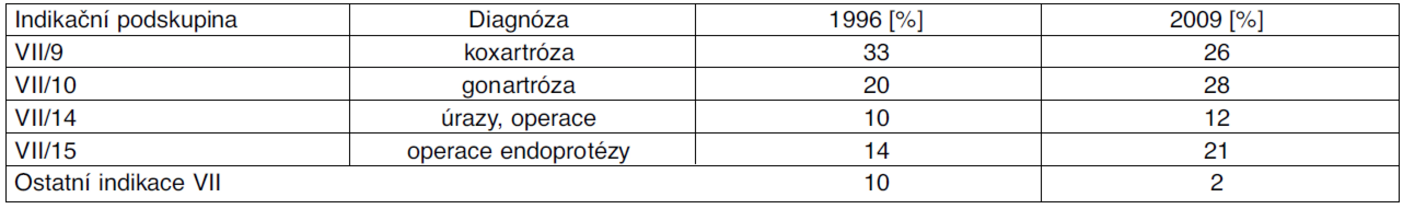 Vývoj zastoupení hlavních indikací pohybového ústrojí mezi roky 1996 a 2009