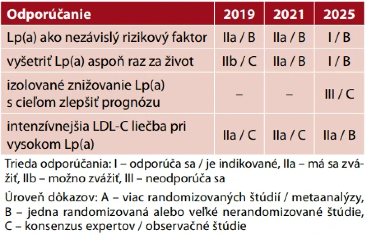 Postavenie Lp(a) v  odporúčaniach ESC/EAS v  rokoch 2019, 2021, 2025