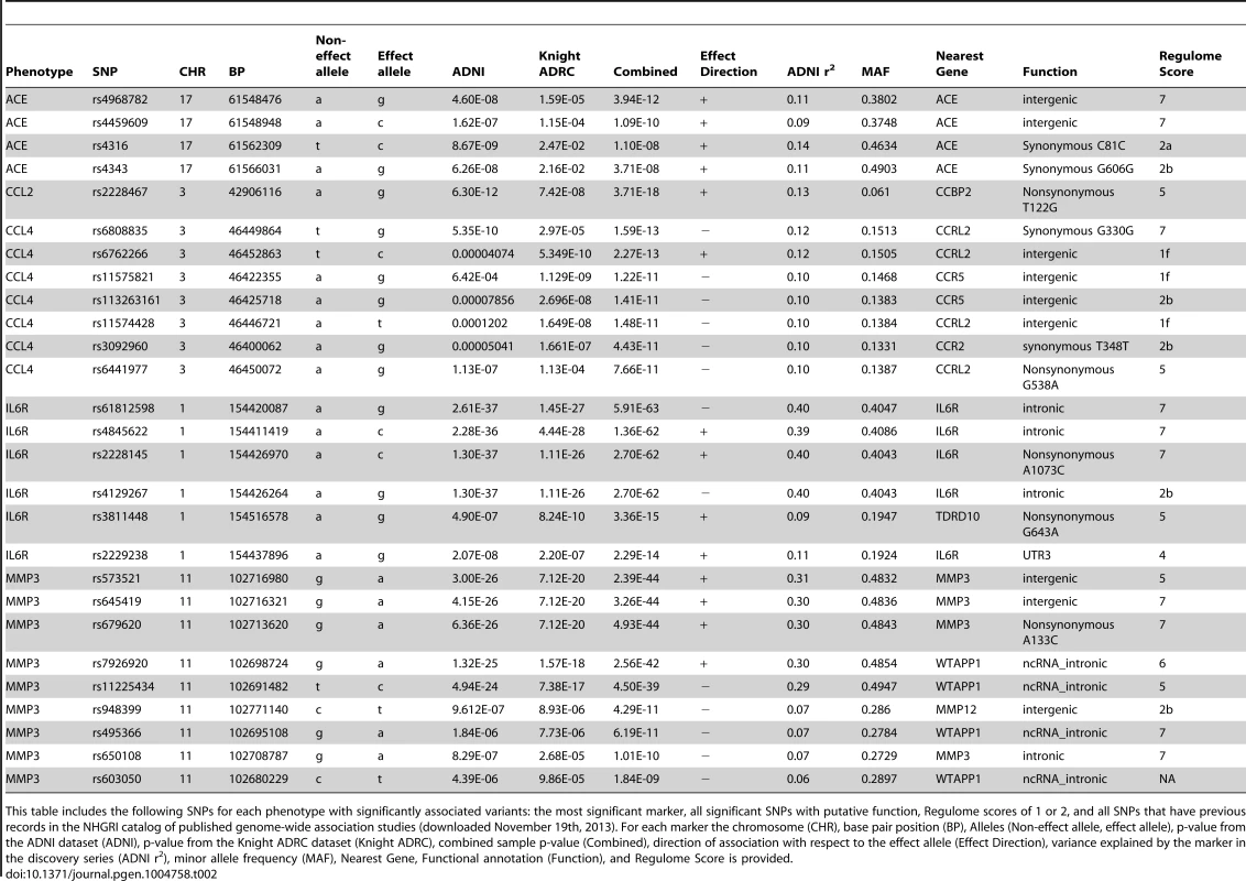 Selected study-wide significant results.