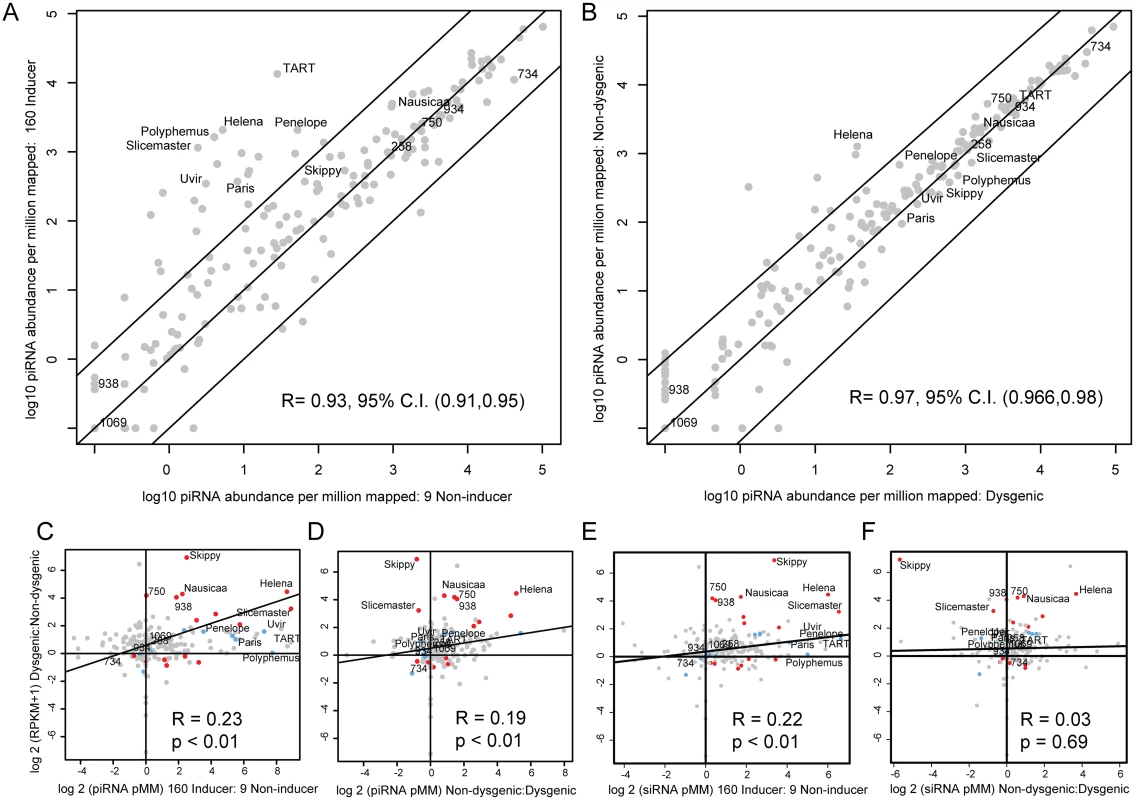 TE expression as a function of piRNA and siRNA abundance in parental strains and progeny.