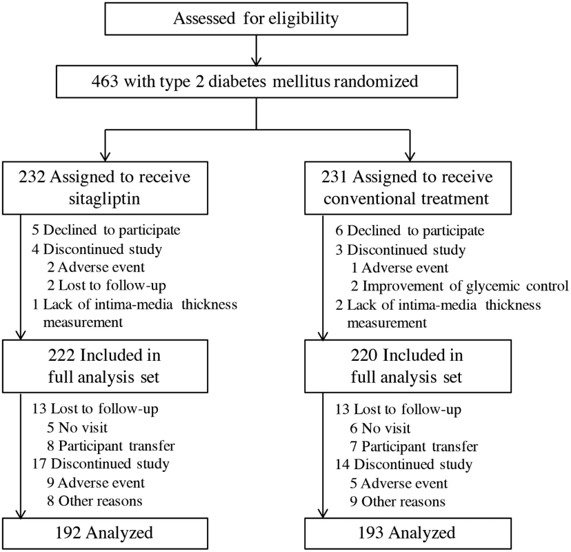 Participant disposition.