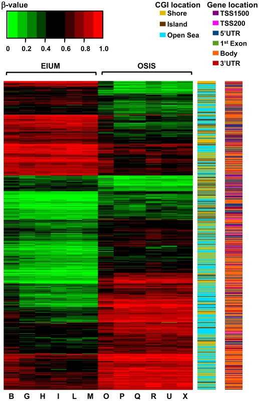 A combined heat map shows the differential methylation of the 5,423 matched CpGs in conjunction with gene and CGI context for EIUM and OSIS.
