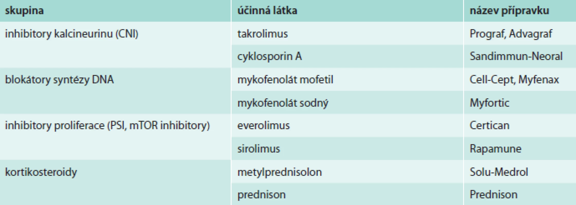 Přehled základní imunosupresivní terapie používané po transplantaci srdce