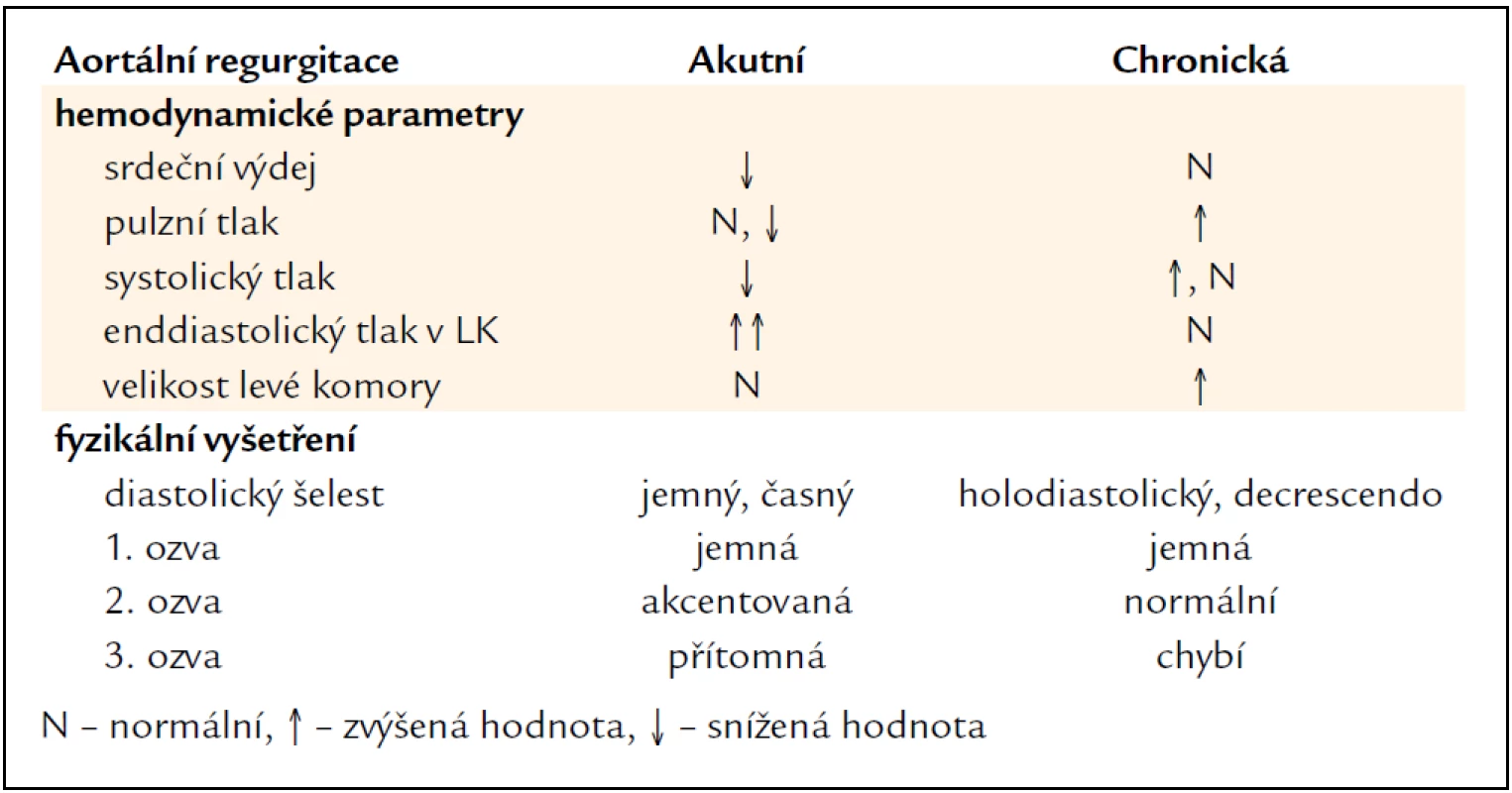 Diferenciální diagnóza těžké akutní a chronické aortální regurgitace.