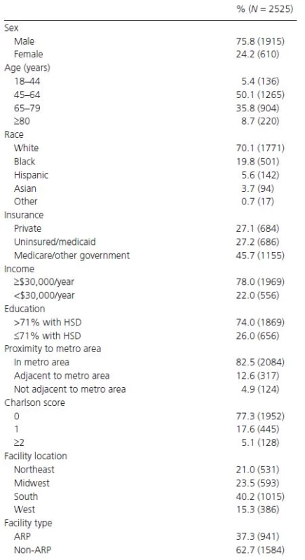 Patient baseline characteristics and facility data.