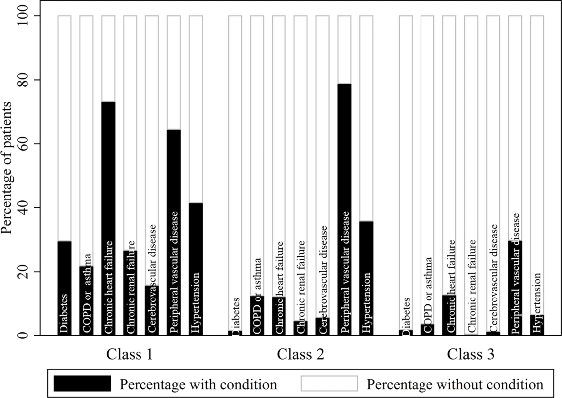 Probabilistic distribution of multimorbid conditions within each multimorbidity phenotype cluster.