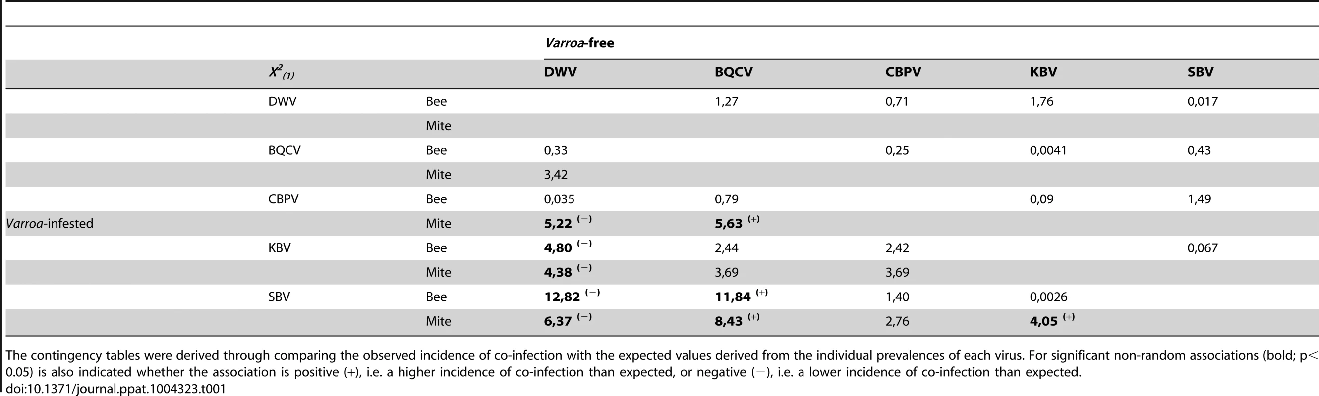 Contingency tables showing the contingency Chi-square values for non-random association of pairs of viruses in colonies in the <i>Varroa</i>-free areas (upper section, n = 39) and in the <i>Varroa</i>-infested areas (lower section, n = 75).